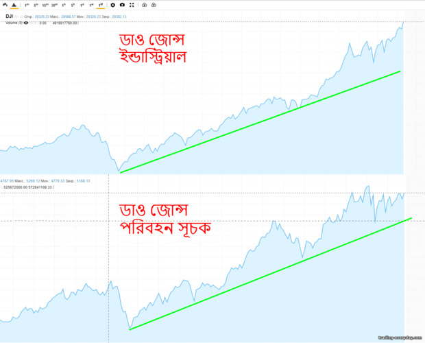 ডাউ জোন্স সূচক