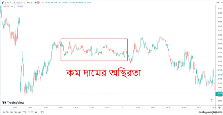 দুর্বল দামের অস্থিরতা