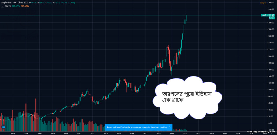 অ্যাপলের ইতিহাস অ্যাপলের ইতিহাস