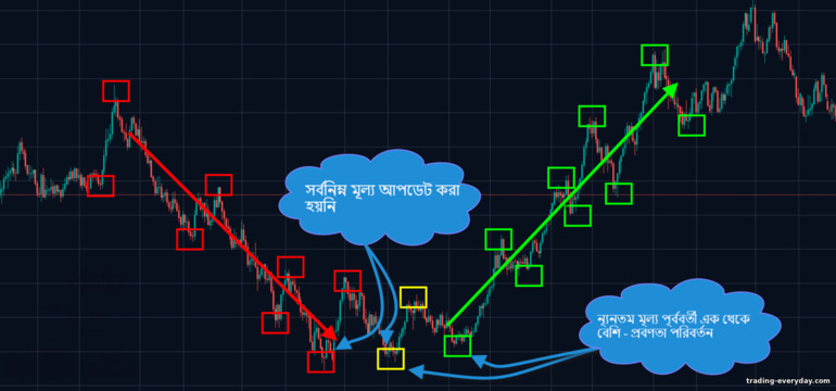 একটি ডাউনট্রেন্ডের শেষ