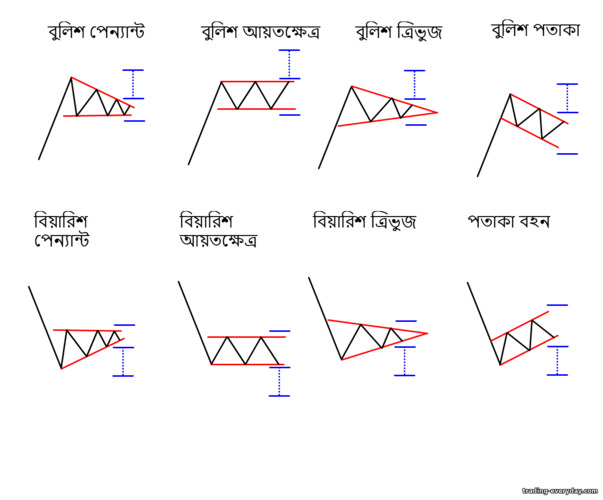 প্রবণতা ধারাবাহিকতা নিদর্শন