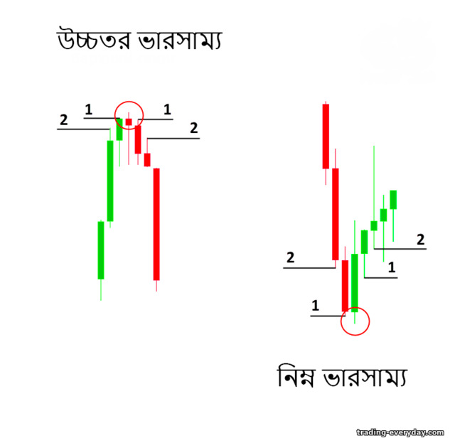 শীর্ষ এবং নীচে সুইং