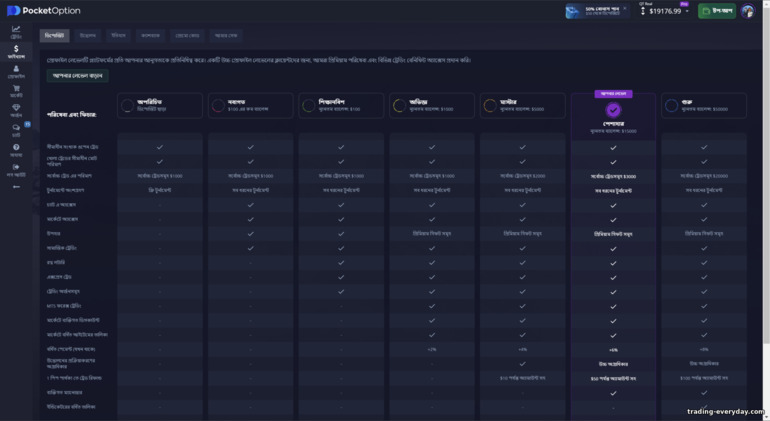ব্রোকার Pocket Optionে অ্যাকাউন্ট স্তর