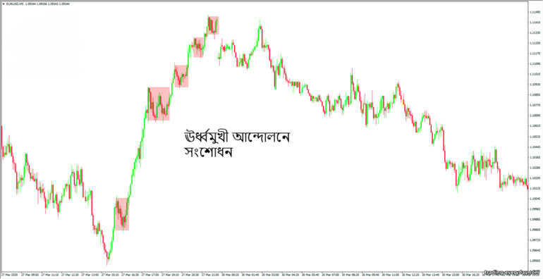 কাউন্টার ট্রেন্ড পুলব্যাকস