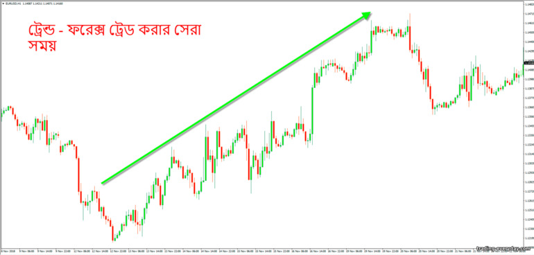 প্রবণতা ফরেক্সের সেরা বন্ধু