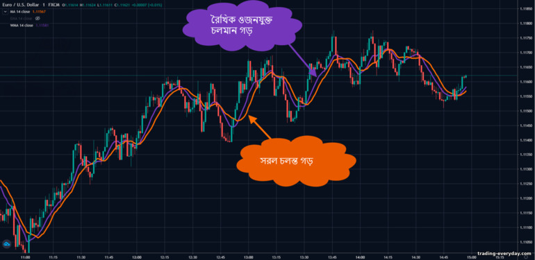 সাধারণ চলমান গড়ের সাথে এলডাব্লু মুভিং গড়ের তুলনা