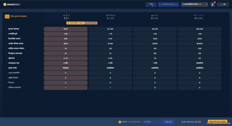 ফরেক্স এবং CFD ব্রোকার Binarycent-এর সাথে অ্যাকাউন্ট লেভেল