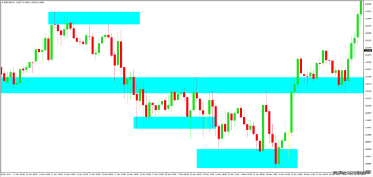 সমর্থন এবং প্রতিরোধের স্থানীয় অঞ্চল সমর্থন এবং প্রতিরোধের স্থানীয় অঞ্চল