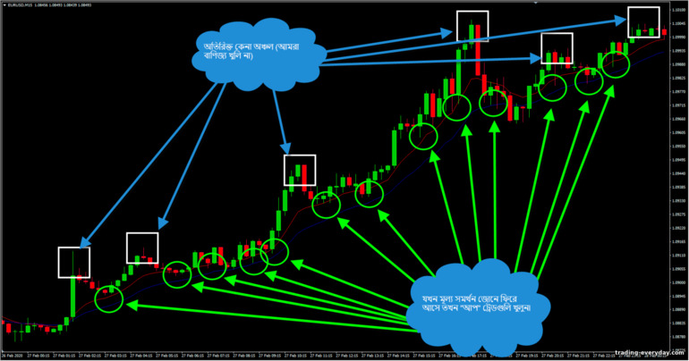 একটি আপট্রেন্ডে গড় চলমান