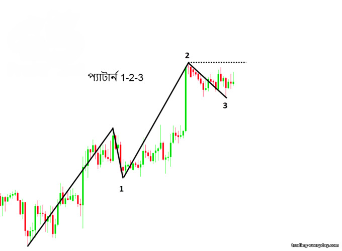 প্যাটার্ন 1-2-3