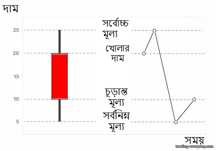 বিয়ারিশ মোমবাতি গঠন