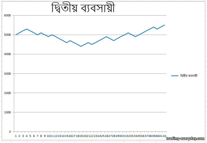 দ্বিতীয় ব্যবসায়ী ফলাফল