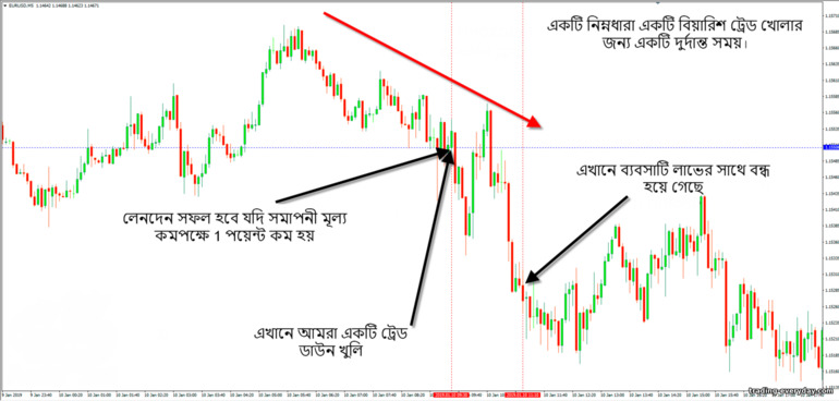 নীচে একটি বাইনারি বিকল্প প্রয়োগ