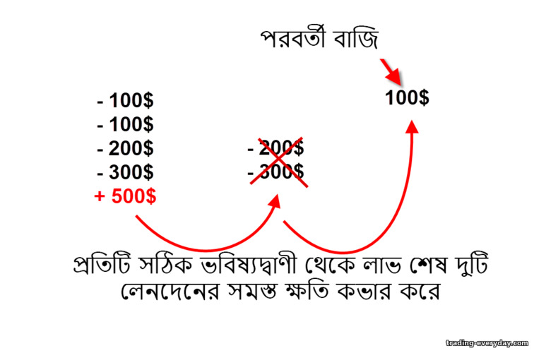 বাইনারি বিকল্পগুলিতে ফিবোনাচি কৌশল