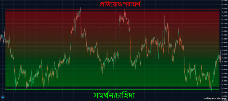 সমর্থন এবং প্রতিরোধ অঞ্চল শক্তি