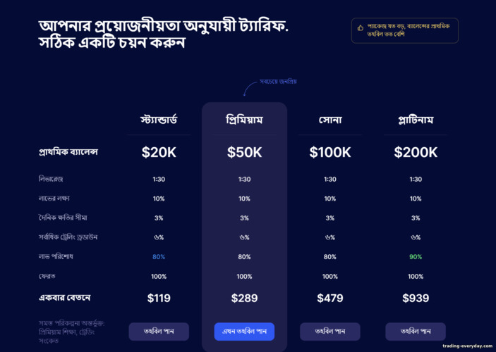 প্রপ ট্রেডিং ব্রোকার SabioTrade এর ট্যারিফ প্ল্যান