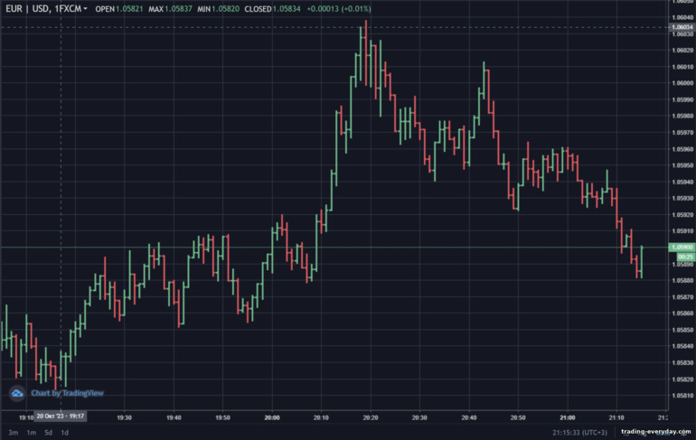 ব্রোকার Pocket Optionে EURUSD