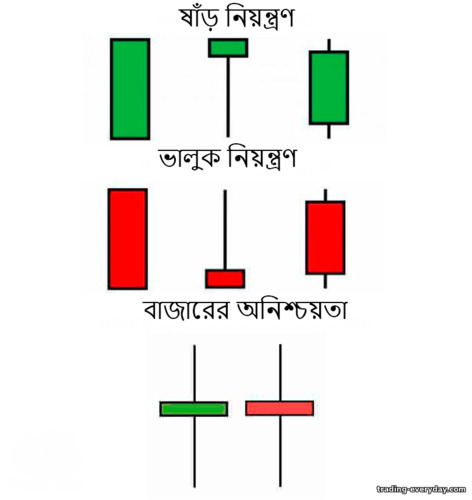 ষাঁড়, ভালুক, অনিশ্চয়তার নিয়ন্ত্রণ