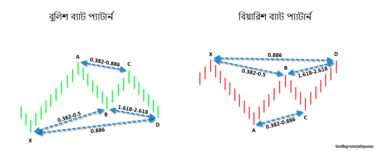 ব্যাট প্যাটার্ন