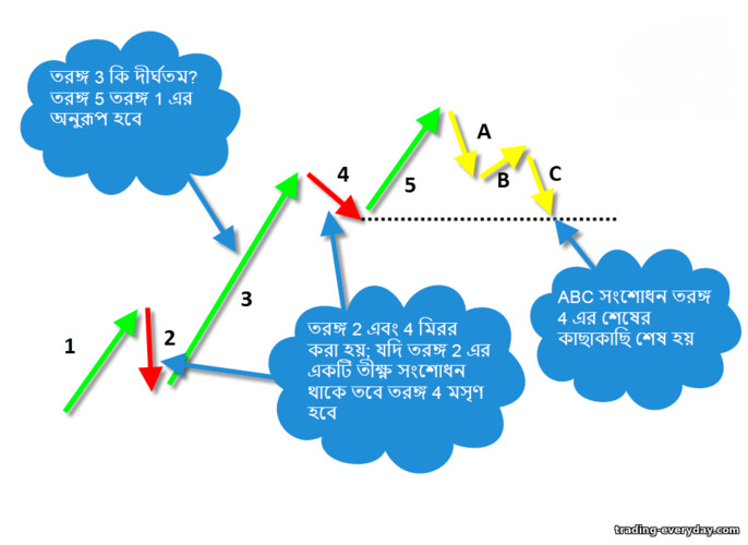 এলিয়ট তরঙ্গ সম্পর্কে ব্যবহারিক পরামর্শ