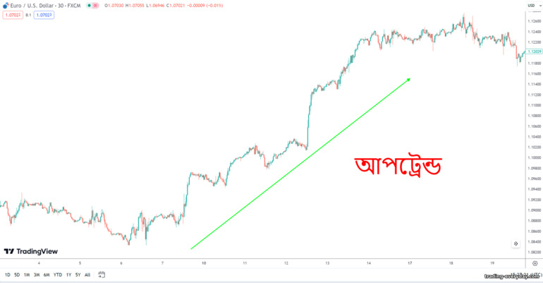 আপট্রেন্ড বা বুলিশ প্রবণতা