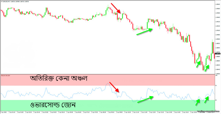 চার্টে আরএসআই দোলক