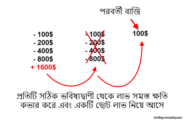 বাইনারি বিকল্পগুলিতে মার্টিংগেল কৌশল