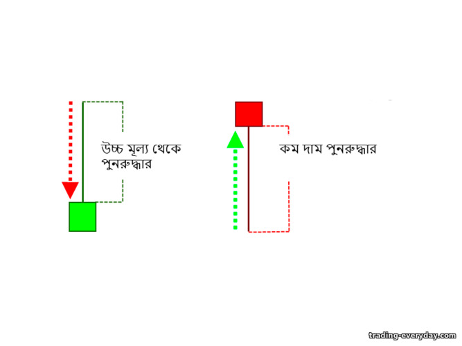 উচ্চ এবং কম দাম থেকে প্রত্যাবর্তন