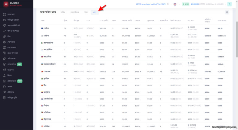 Quotex Partner প্রোগ্রামে দেশ অনুযায়ী পরিসংখ্যান