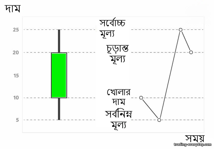 জাপানি মোমবাতি গঠন