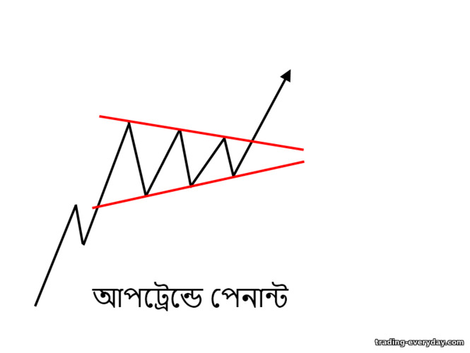 একটি আপট্রেন্ডে পেন্যান্ট