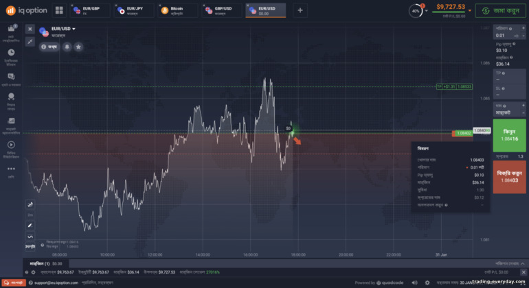 IQ Option ব্রোকারে CFD লেনদেনের পরামিতি