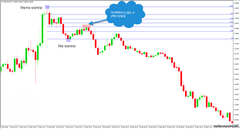 ডাউনট্রেন্ডে দামের বিপরীত