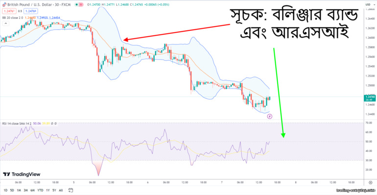 বলিংগার ব্যান্ড এবং আরএসআই সূচক