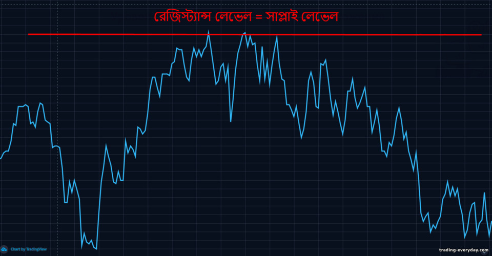 প্রতিরোধ স্তর প্রতিরোধ স্তর
