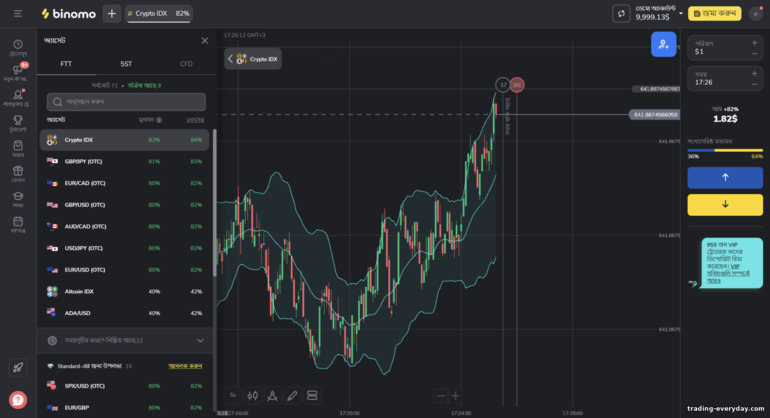 ব্রোকার Binomoর সাথে ট্রেড করার জন্য সম্পদ