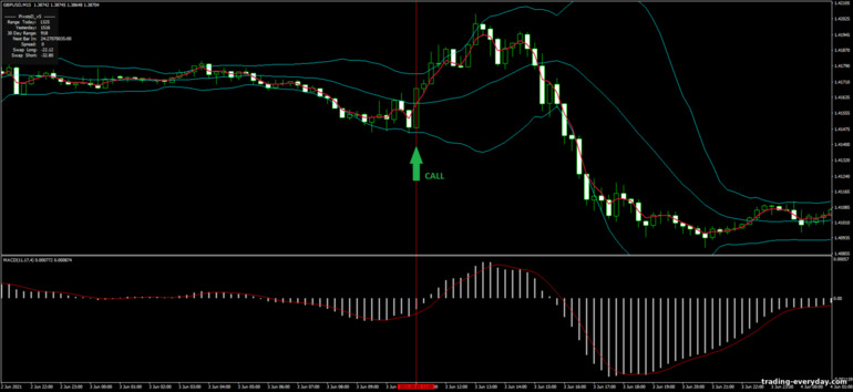 বাইনারি বিকল্পের জন্য কৌশল, ফরেক্স এবং CFD - Bollinger Bands, MACD and MA: সিগন্যাল ডাউন