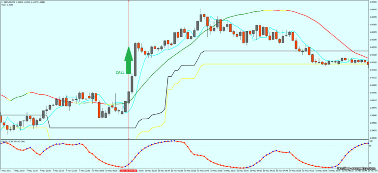 বাইনারি বিকল্পের জন্য কৌশল, ফরেক্স এবং CFD - Extreme scalping modified Trading System সিগন্যাল আপ