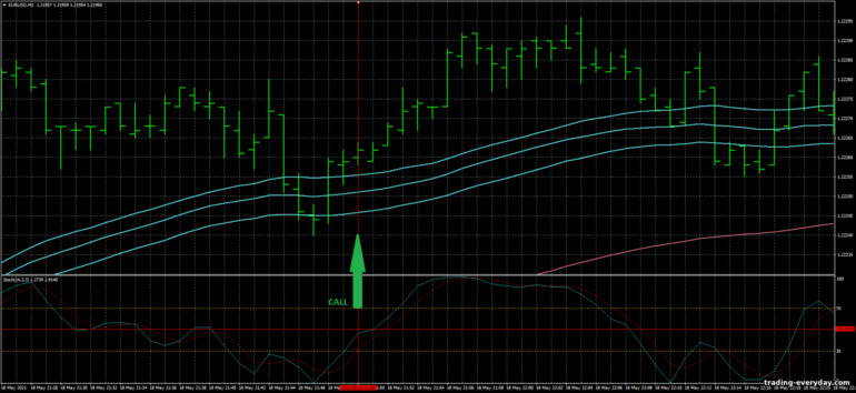 বাইনারি বিকল্পের জন্য কৌশল, ফরেক্স এবং CFD - EMA's Band Scalp Trading System: সংকেত আপ