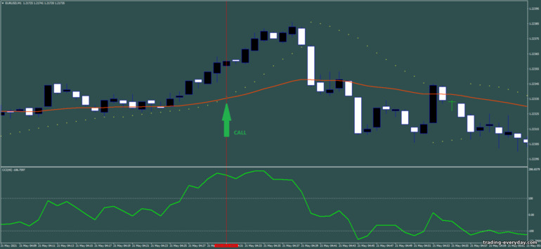 বাইনারি বিকল্পের জন্য কৌশল, ফরেক্স এবং CFD - Scalping with parabolic sar And CCI: সংকেত আপ