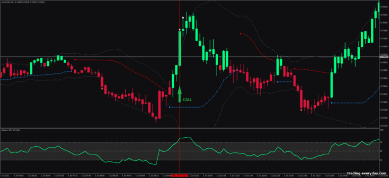 বাইনারি বিকল্পের জন্য কৌশল, ফরেক্স এবং CFD - Wilder's RSI Band Breakout: সংকেত আপ