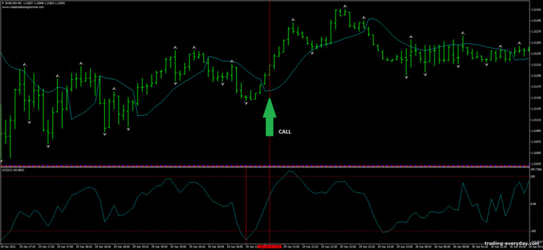 বাইনারি বিকল্পের জন্য কৌশল, ফরেক্স এবং CFD - Scalping with Gann Hillo and CCI: সংকেত আপ