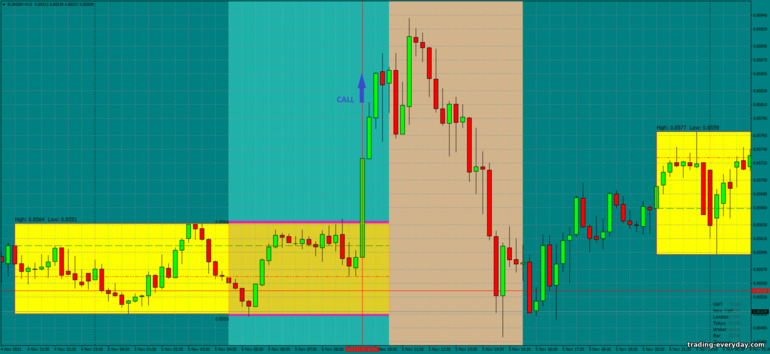 বাইনারি বিকল্পের জন্য কৌশল, ফরেক্স এবং CFD - Asian Breakout: সংকেত আপ