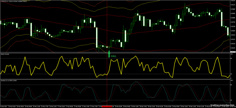 বাইনারি বিকল্পের জন্য কৌশল, ফরেক্স এবং CFD - Bollinger Bands, RSI and Stochastic Trading System: সংকেত আপ