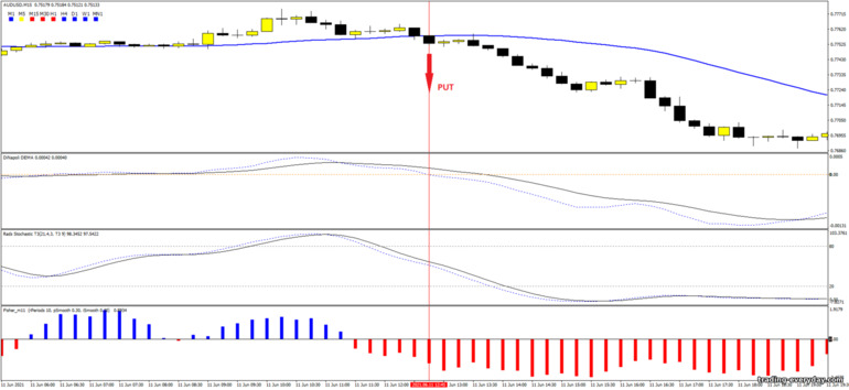 বাইনারি বিকল্পের জন্য কৌশল, ফরেক্স এবং CFD - Breakout Moving Average MT4: সিগন্যাল ডাউন