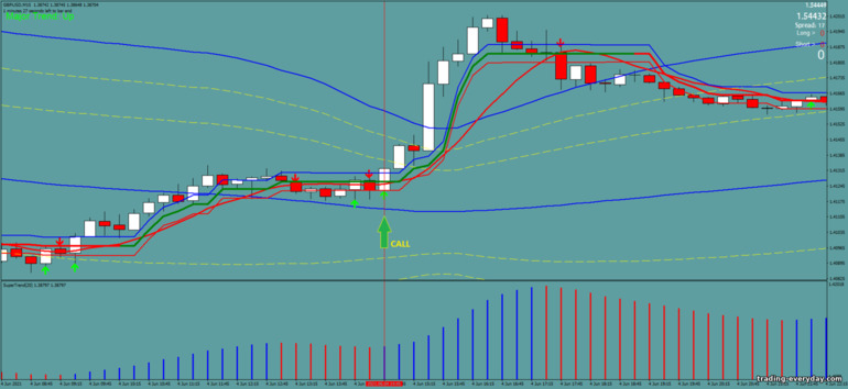 বাইনারি বিকল্পের জন্য কৌশল, ফরেক্স এবং CFD - Bollinger Bands with Supertrend: সংকেত আপ