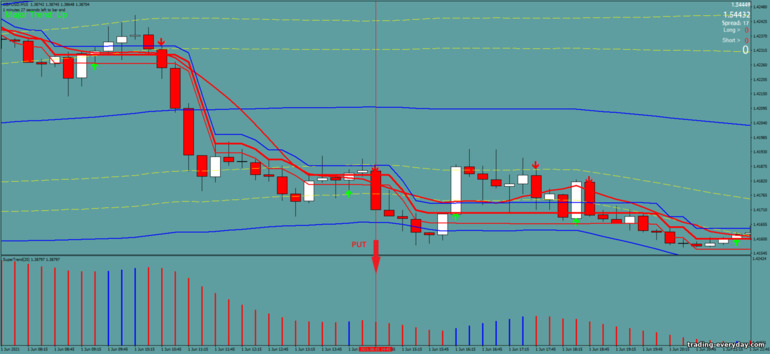 বাইনারি বিকল্পের জন্য কৌশল, ফরেক্স এবং CFD - Bollinger Bands with Supertrend: সিগন্যাল ডাউন