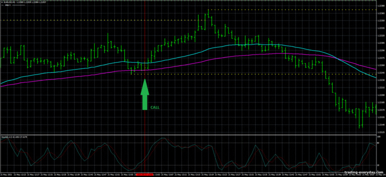 বাইনারি বিকল্পের জন্য কৌশল, ফরেক্স এবং CFD - 1 Min Scalper Trading System: সংকেত আপ বাইনারি বিকল্পের জন্য কৌশল, ফরেক্স এবং CFD - 1 Min Scalper Trading System: সংকেত আপ