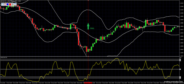 বাইনারি বিকল্পের জন্য কৌশল, ফরেক্স এবং CFD - Bollinger Bands with fast RSI: সংকেত আপ