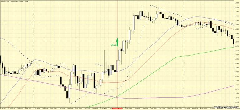 বাইনারি বিকল্পের জন্য কৌশল, ফরেক্স এবং CFD - Channel Moving Average and Parabolic Sar Trading System: সিগন্যাল ডাউন
